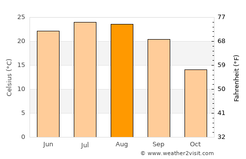 Dunlap average temperature in August