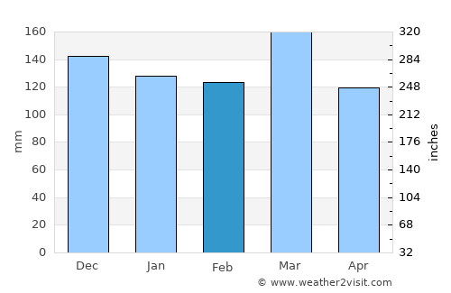Dunlap average rain in February