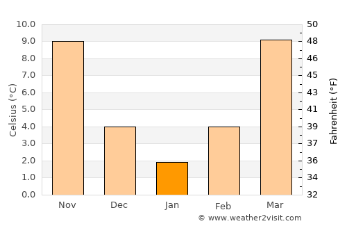 Dunlap average temperature in January