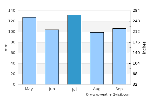 Dunlap average rain in July