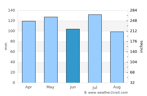 Dunlap average rain in June