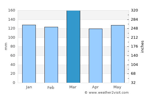 Dunlap average rain in March