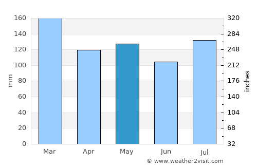 Dunlap average rain in May