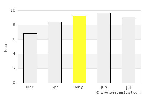 Dunlap average rain in May