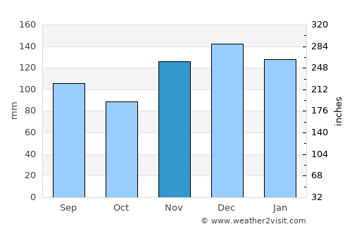 Dunlap average rain in November