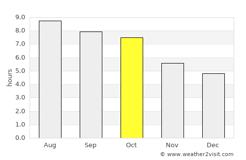 Dunlap average rain in October