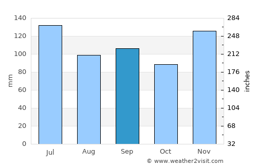 Dunlap average rain in September