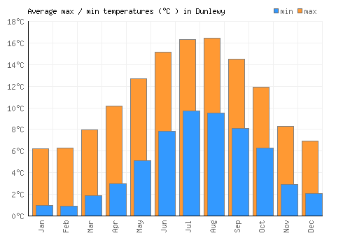 Dunlewy average minimum / maximum temperatures (Celsius)