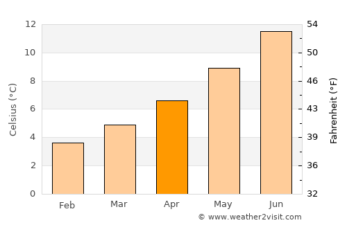 Dunlewy average temperature in April