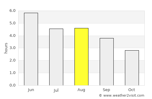 Dunlewy average rain in August