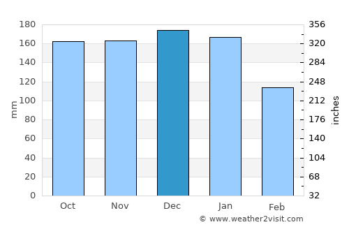 Dunlewy average rain in December