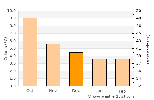Dunlewy average temperature in December