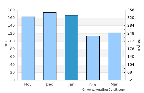 Dunlewy average rain in January