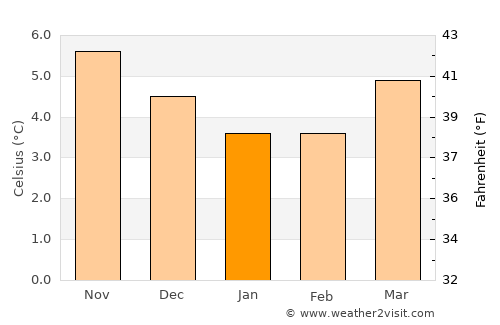 Dunlewy average temperature in January