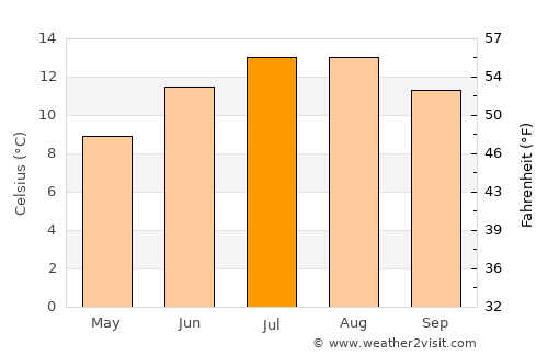 Dunlewy average temperature in July