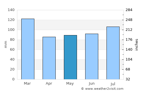 Dunlewy average rain in May