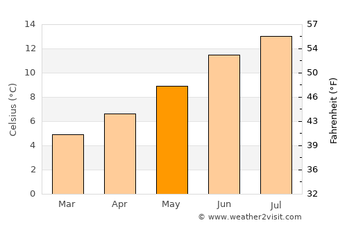 Dunlewy average temperature in May