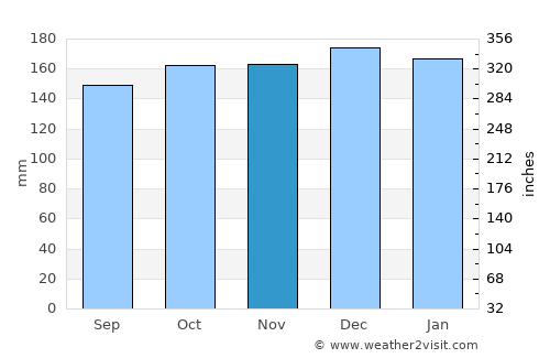 Dunlewy average rain in November