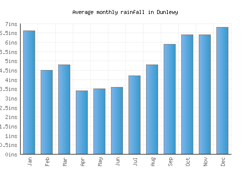 Dunlewy monthly rainfall chart (inches)