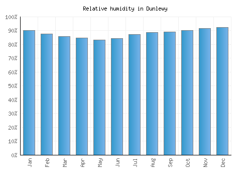 Dunlewy relative humidity averages