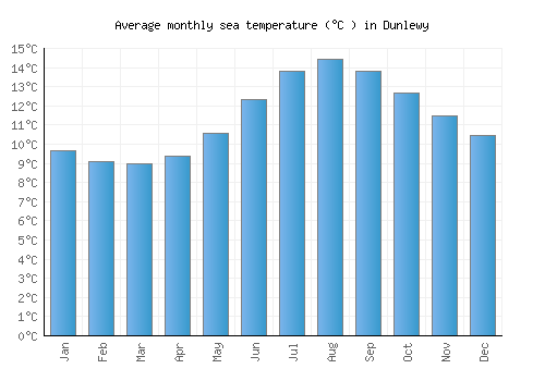 Dunlewy average sea temperature chart (Celsius)