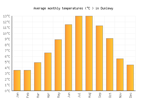 Dunlewy average temperature chart (Celsius)
