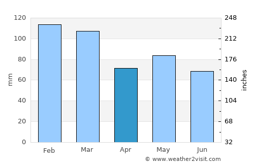 Dunmanway average rain in April