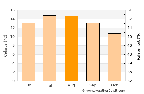 Dunmanway average temperature in August