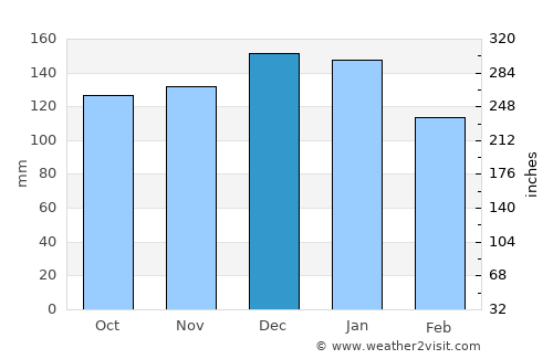 Dunmanway average rain in December