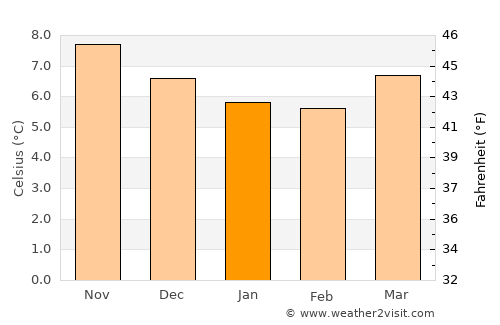 Dunmanway average temperature in January
