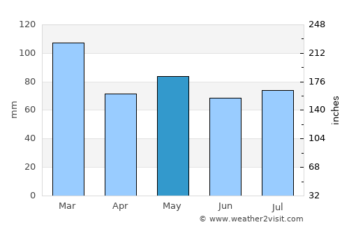 Dunmanway average rain in May