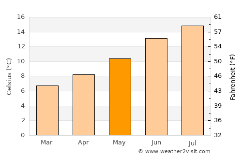 Dunmanway average temperature in May