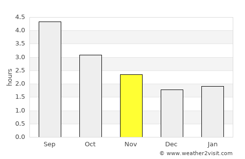 Dunmanway average rain in November