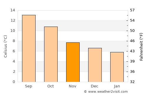 Dunmanway average temperature in November