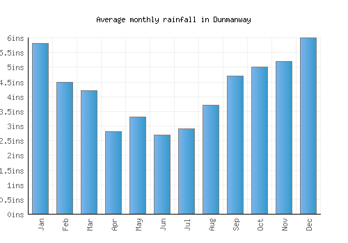 Dunmanway monthly rainfall chart (inches)