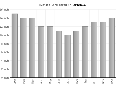 Dunmanway average winspeed by month (mph)