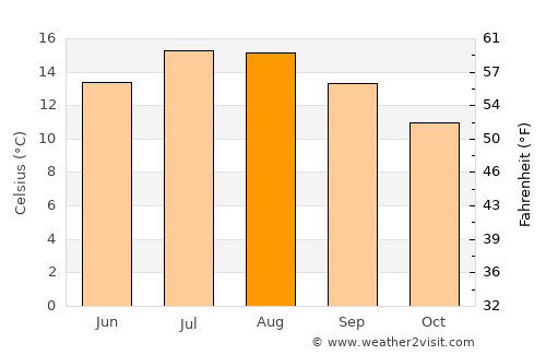Dunmore East average temperature in August