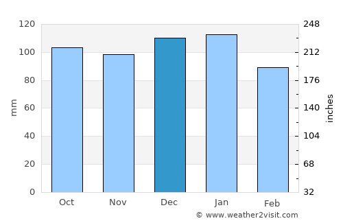 Dunmore East average rain in December