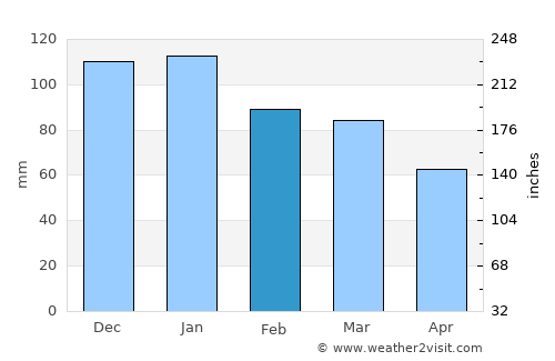 Dunmore East average rain in February