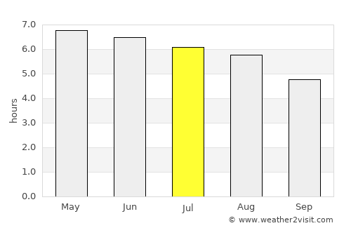 Dunmore East average rain in July