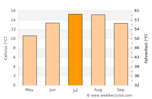 Dunmore East average temperature in July