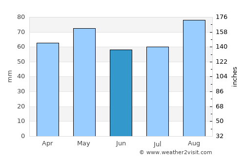 Dunmore East average rain in June