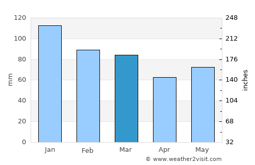 Dunmore East average rain in March