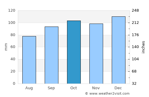 Dunmore East average rain in October