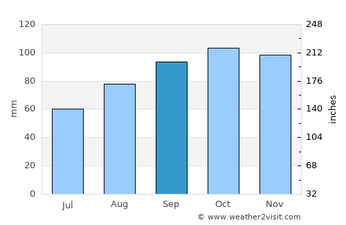 Dunmore East average rain in September