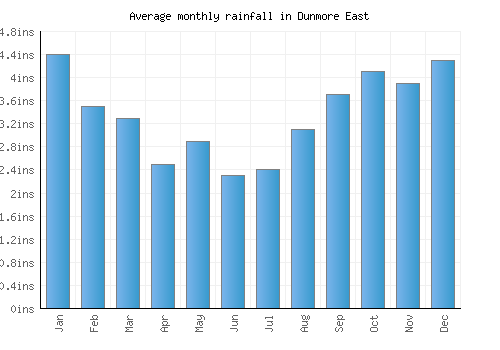 Dunmore East monthly rainfall chart (inches)