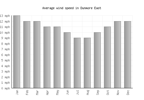 Dunmore East average winspeed by month (mph)