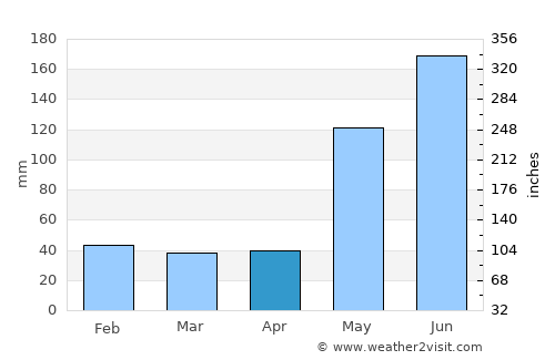 Dunmore Town average rain in April
