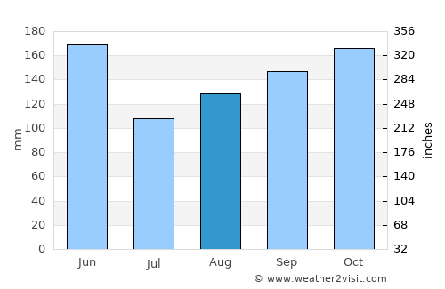 Dunmore Town average rain in August