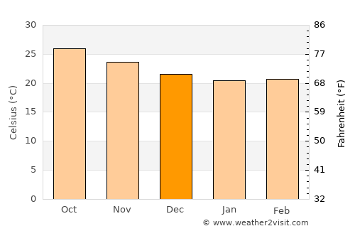 Dunmore Town average temperature in December